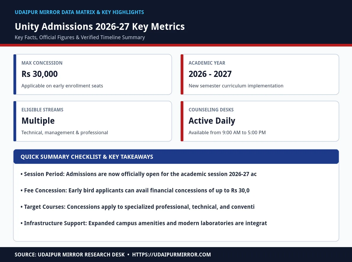 unity group new session admissions matrix card