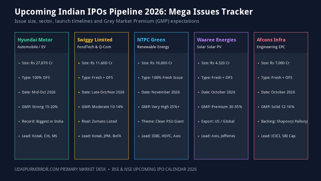 Upcoming Indian IPOs Pipeline 2026 Comparison Matrix Hyundai Swiggy NTPC Waaree Afcons Shiprocket Milky Mist